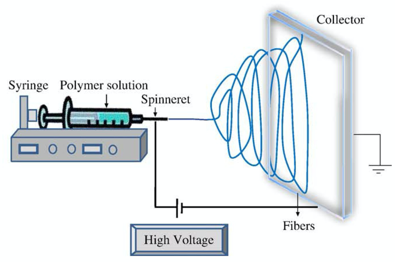 electrospinning processes